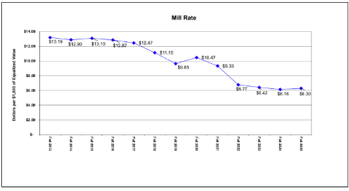 Mill Rate Graph