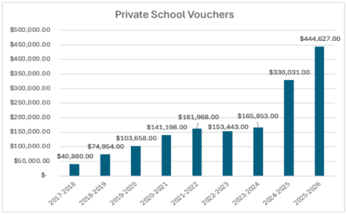 Private School Voucher Graph